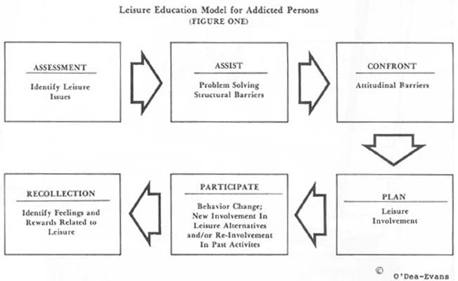 Leisure Education Model for Addicted Persons