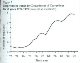 Figure 3 - Employment trends for the department of corrections