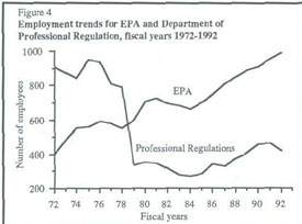 Figure 4 - Employment trends for EPA and Department of Professional regulations
