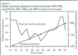Figure 2 - public university employment trends
