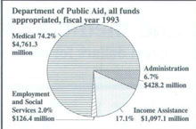 Department of Public Aid, all funds appropriated, fiscal year 1993