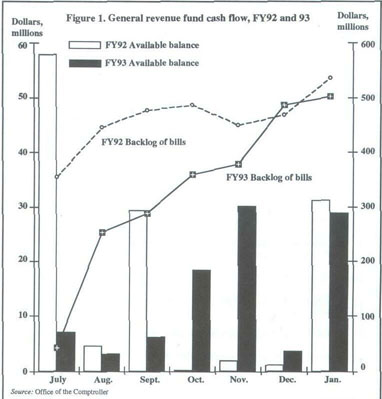 Figure 1 -- General Revenue Fund Cash Flow