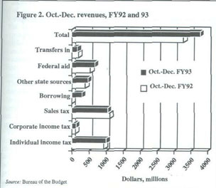 Figure 2 -- Oct.-Dec. revenues