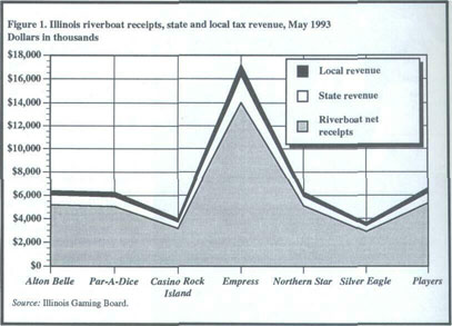 Figure 1. Illinois riverboat reciepts, state and local tax revenues, May 1993 Dollars in thousands
