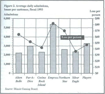 Figure 2. Average daily admissions, losses per customer, fiscal 1993.