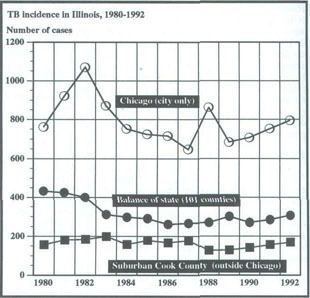 TB incidents in Illinois, 1980-1992