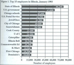 Figure 1. Top 15 employers in Illinois, January 1993