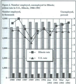 Figure 2. Number employed, unemployed in Illinois; jobless rate in U.S., Illinois, 1980-1993