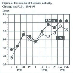 Figure 3. Barometer of business activity, Chicago and U.S., 1991-93