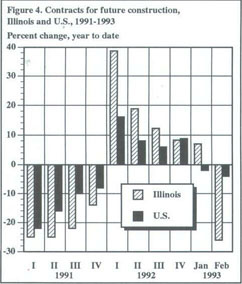 Figure 4. Contracts for future construction, Illinois and U.S., 1991-93