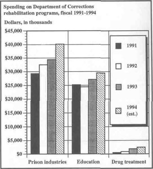 Spending on Department of Corrections rehibilitation programs, fiscal 1991-1994