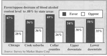 Favor/oppose decrease blood alcohol content level to .08% by state areas