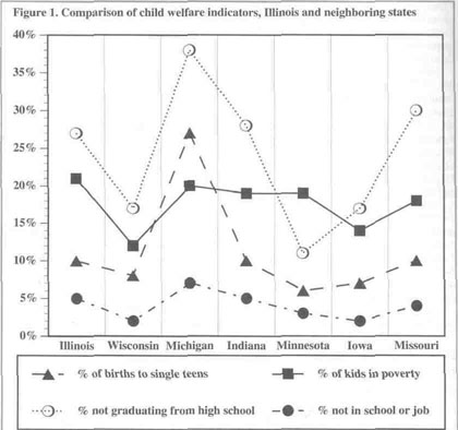 Figure 1. Comparison of child welfare indicators, Illinois and neighboring states