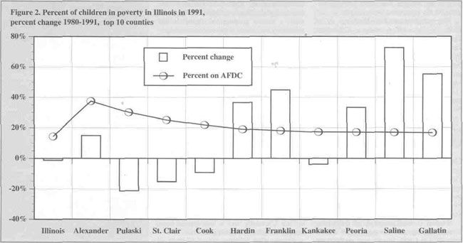 Figure 2. Percent of children in poverty in Illinois in 1991, percent change 1980-1991, top 10 counties