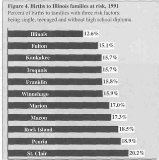 Figure 4. Births to Illinois families at risk, 1991