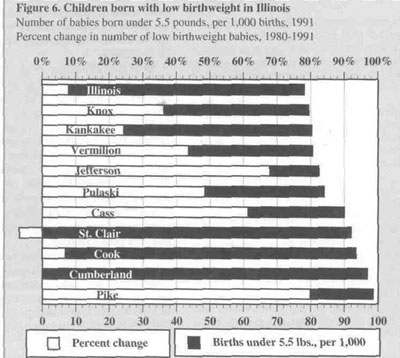 Figure 6. Children born with low birthweight in Illinois