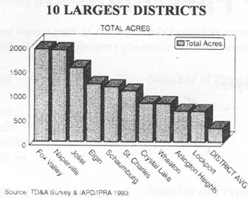  10 largest districts