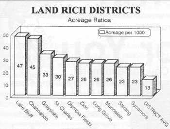 Land Rich Districts