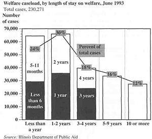 Welfare caseload by length