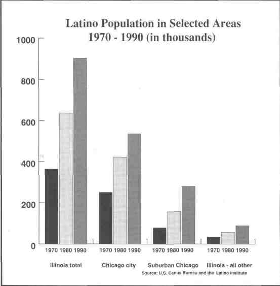 Latino Population in Selected Areas
