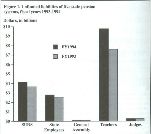 Figure 1: Unfunded liabilities of faive state pension systems, fiscal years 1993-1994