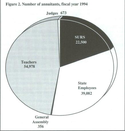 Figure 2: Number of annuitants, fiscal year 1994