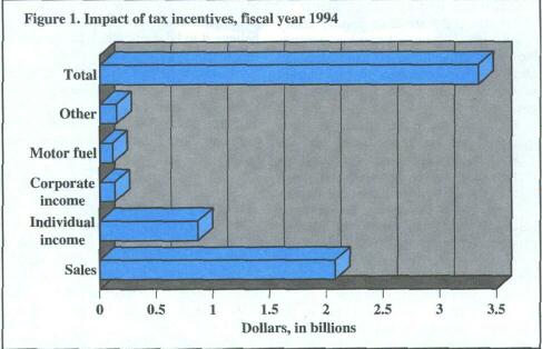 Figure 1. Impact of tax incentives, fiscal year 1994