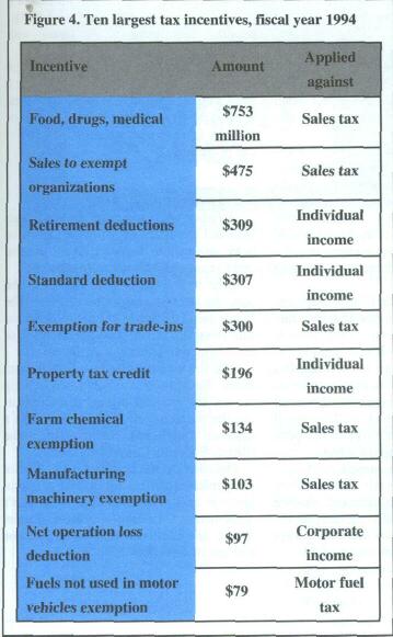Figure 4. Ten largest tax incentives, fiscal year 1994