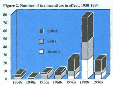 Figure 2. Number of tax incentives in effect, 1930-1994