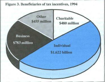 Figure 3. Beneficiaries of tax incentives, 1994
