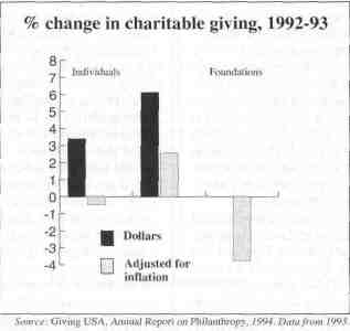 Percent change in charitable giving, 1992-93