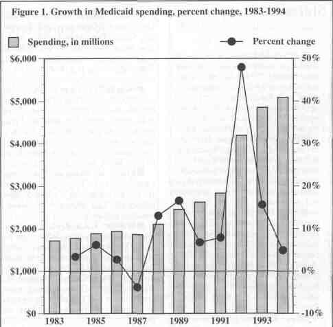 Figure 1. Growth in Medicaid spending, percent change, 1983-1994