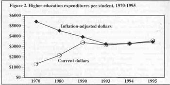 Figure 2. Higher education expenditures per student, 1970-1995