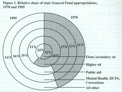 Figure 1. Relative share of state General Fund appropriations, 1970 and 1995