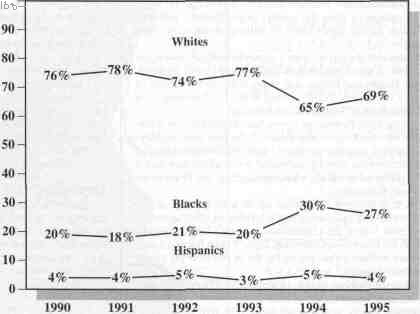 Figure 2. Breakdown of state hiring, 1990-1995