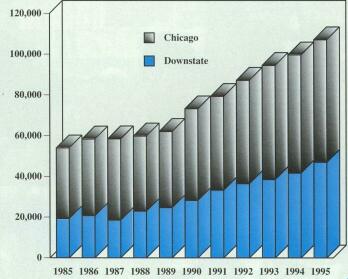 Figure 1. Illinois public school bilingual census, 1985-1995