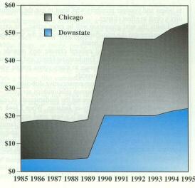 Figure 2. State appropriations for bilingual education, 1985-1995