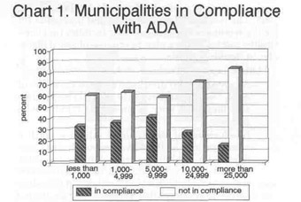 Chart 1 -- Municipalities in Compliance with ADA