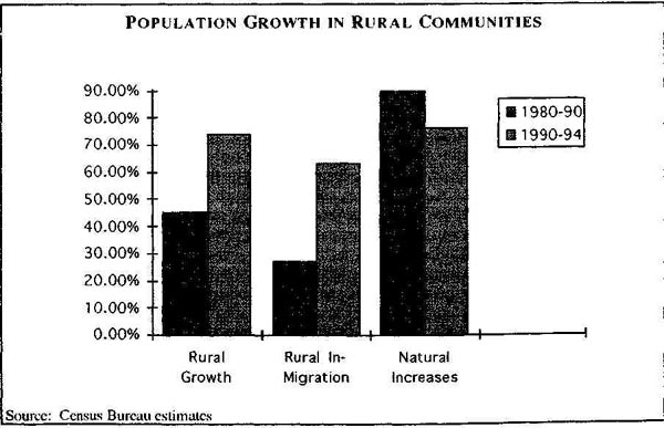 Population increases