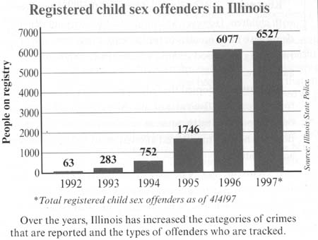 Total registered child sex offenders as of 4/4/97