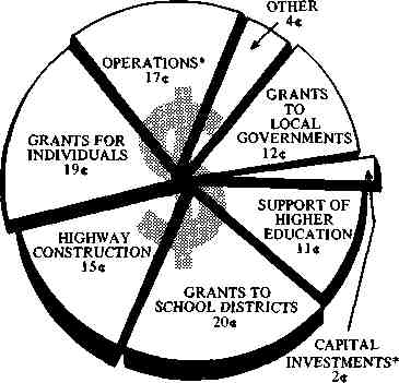Budget chart FY1975