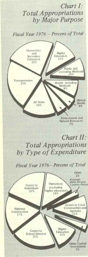 Chart:Total Appropriations