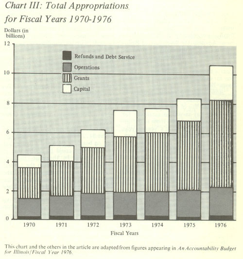 Chart III:  Total Appropriations for Fiscal Year 1970-1976