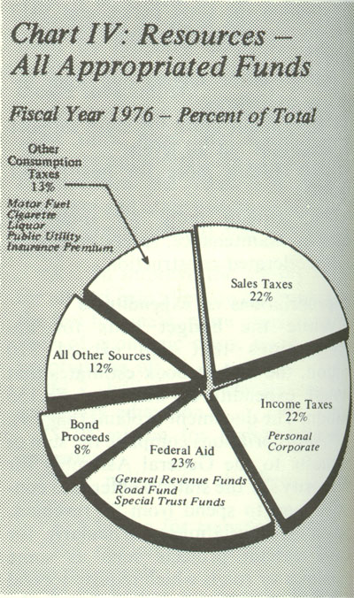 Chart IV: Resoources- All Appropriated Funds