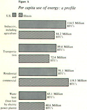 Per Capita use of energy: a profile