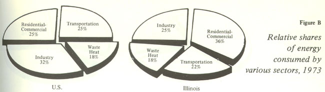 Relative shares of energy consumed...