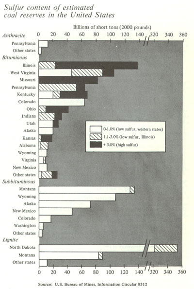 Sulfur content of estimated coal reserves in US