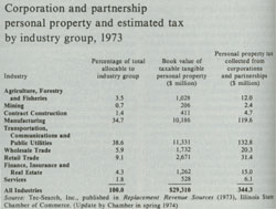 Corporation and partnership personal property and estimated tax by industrial group, 1973