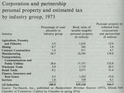 Corporation and partnership personal property and estimated tax by industrial group, 1973