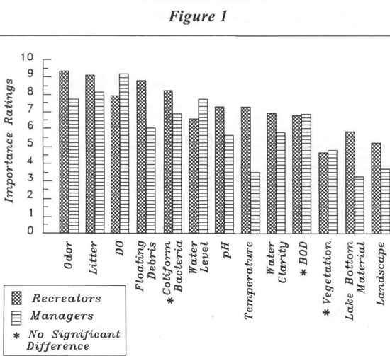 Comparison of recreators and managers attitudes toward clean water